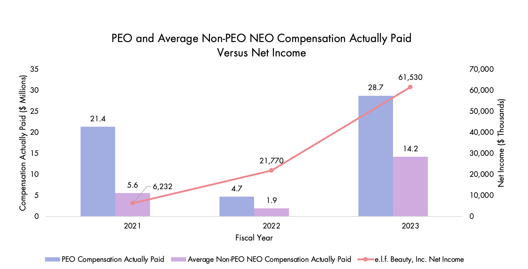 PEO and Average Non-PEO NEO Compensation Actually Paid Versus Net Income.jpg